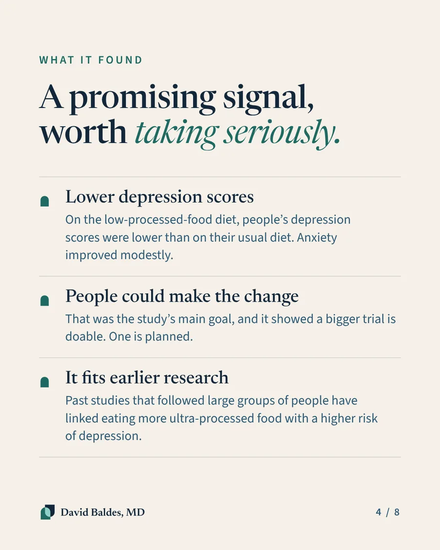Sand-colored slide titled "What it found: A promising signal, worth taking seriously." Three points. Lower depression scores: on the low-processed-food diet, people's depression scores were lower than on their usual diet, and anxiety improved modestly. People could make the change: that was the study's main goal, and it showed a bigger trial is doable; one is planned. It fits earlier research: past studies that followed large groups of people have linked eating more ultra-processed food with a higher risk of depression.