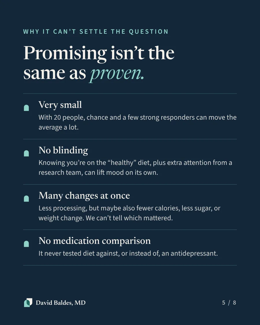 Navy slide titled "Why it can't settle the question: Promising isn't the same as proven." Four points. Very small: with 20 people, chance and a few strong responders can move the average a lot. No blinding: knowing you're on the "healthy" diet, plus extra attention from a research team, can lift mood on its own. Many changes at once: less processing, but maybe also fewer calories, less sugar, or weight change, so we can't tell which mattered. No medication comparison: it never tested diet against, or instead of, an antidepressant.