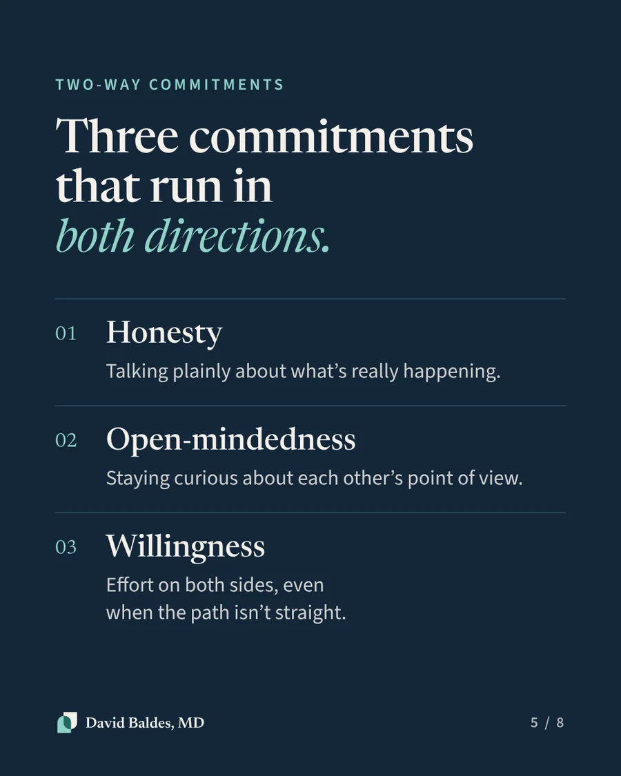 Navy background. Heading: "Two-way commitments. Three commitments that run in both directions." 01 Honesty: Talking plainly about what's really happening. 02 Open-mindedness: Staying curious about each other's point of view. 03 Willingness: Effort on both sides, even when the path isn't straight.